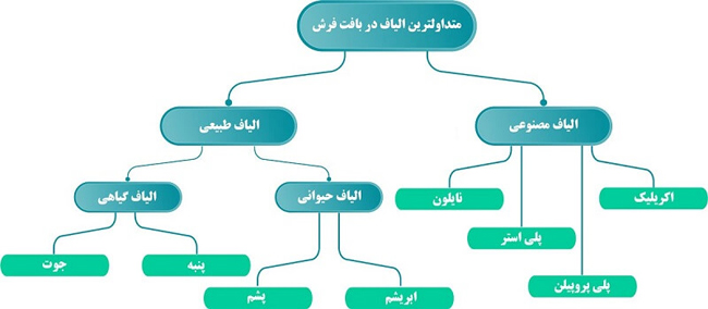 انواع الیاف مصرفی در فرش ماشینی و مقایسه ویژگی ها